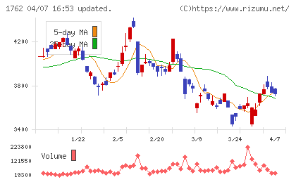 高松コンストラクショングループチャート