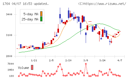 工藤建設チャート
