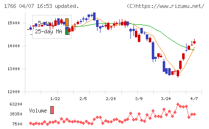 東建コーポレーションチャート