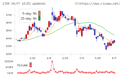 ソネックチャート