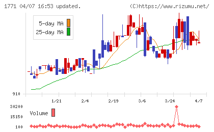 日本乾溜工業チャート