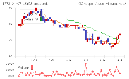 ＹＴＬチャート