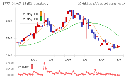 川崎設備工業チャート