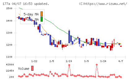コージンバイオチャート