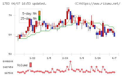 ｆａｎｔａｓｉｓｔａチャート