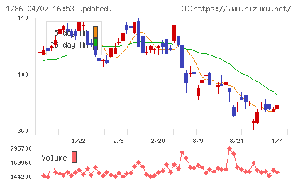 オリエンタル白石チャート