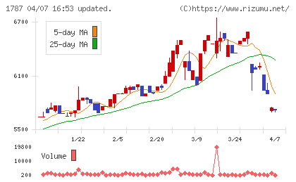ナカボーテックチャート