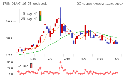 三東工業社チャート