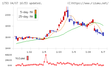 大本組チャート