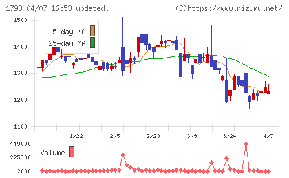 守谷商会チャート