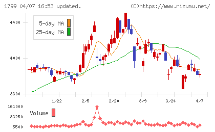 第一建設工業チャート
