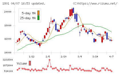 大成建設チャート