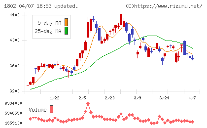 大林組チャート