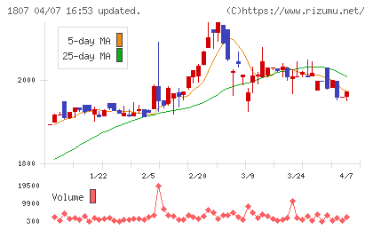 佐藤渡辺チャート