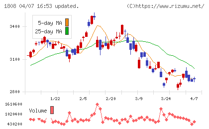長谷工コーポレーションチャート