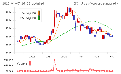松井建設チャート