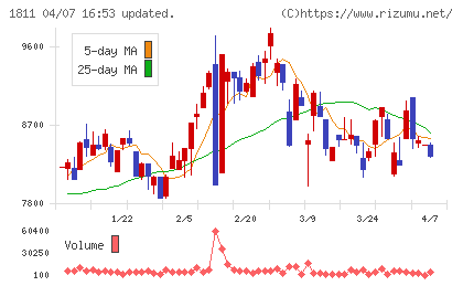 錢高組チャート