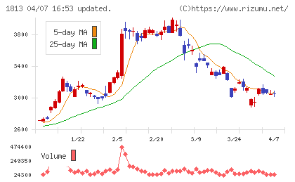 不動テトラチャート