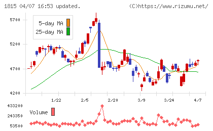 鉄建建設チャート
