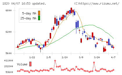 西松建設チャート