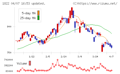 大豊建設チャート