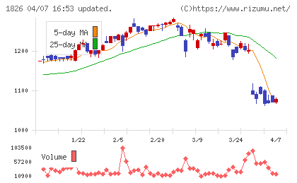 佐田建設チャート