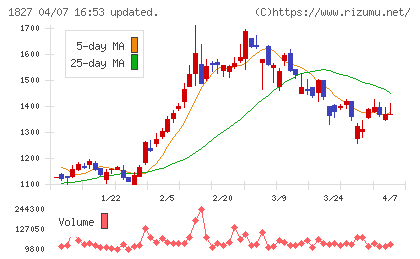ナカノフドー建設チャート