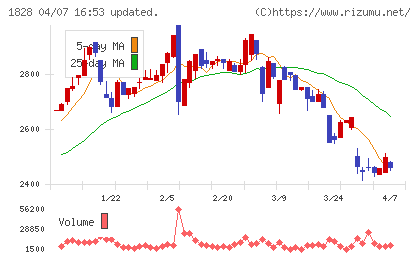 田辺工業チャート