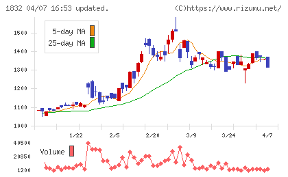 北海電工チャート