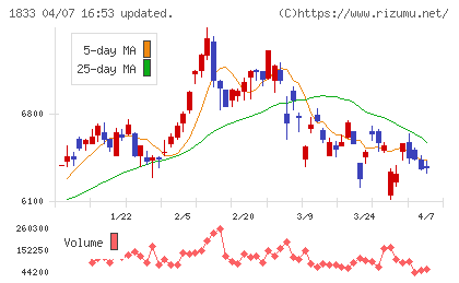 奥村組チャート