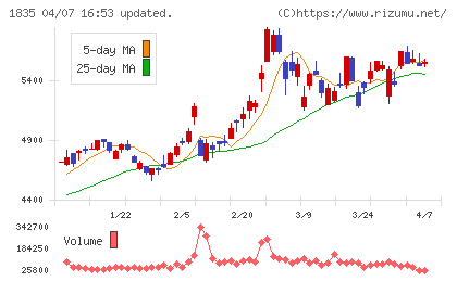 東鉄工業チャート
