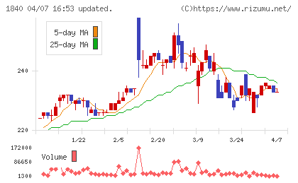 土屋ホールディングスチャート