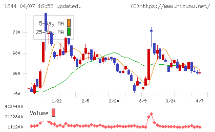 大盛工業チャート