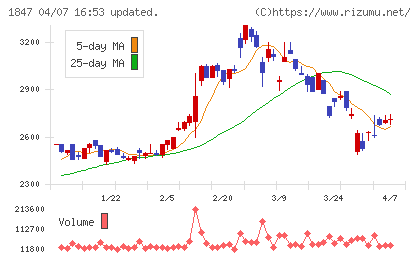 イチケンチャート