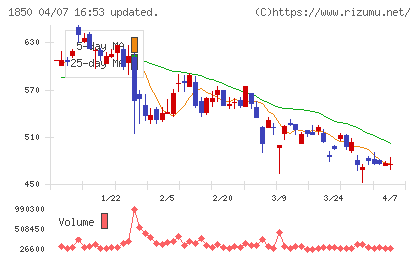 南海辰村建設チャート