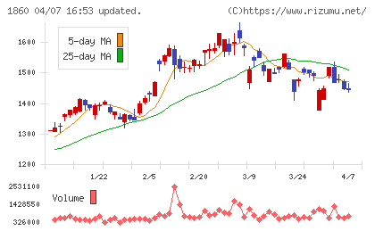戸田建設チャート