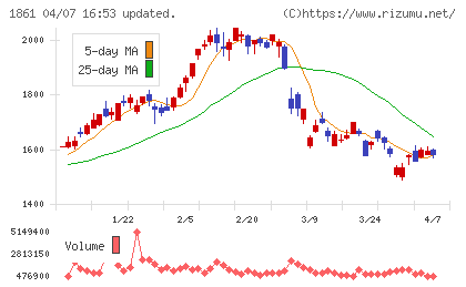 熊谷組チャート