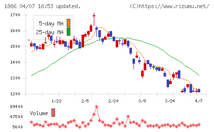 北野建設チャート