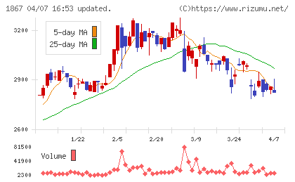 植木組チャート