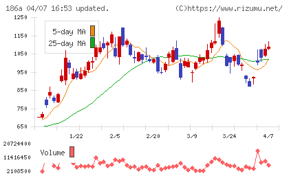 アストロスケールホールディングスチャート