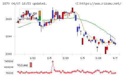 矢作建設工業チャート