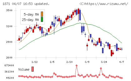 ピーエス・コンストラクションチャート