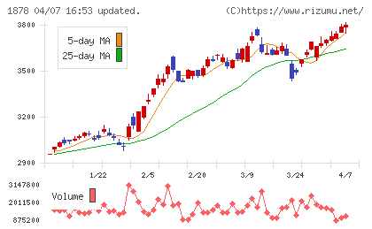 大東建託チャート