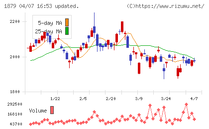 新日本建設チャート