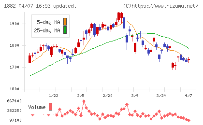東亜道路工業チャート
