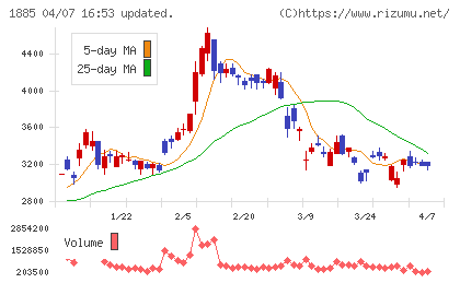 東亜建設工業チャート