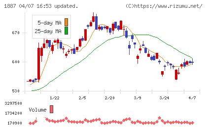 日本国土開発チャート
