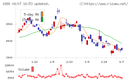 若築建設チャート