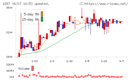 金下建設チャート