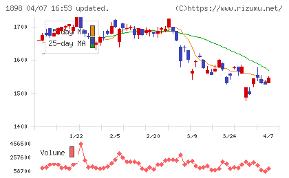 世紀東急工業チャート